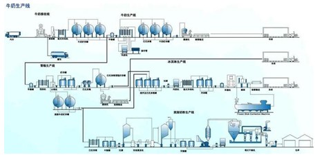 液體自動(dòng)包裝機(jī)灌裝對(duì)象之牛奶工藝流程圖